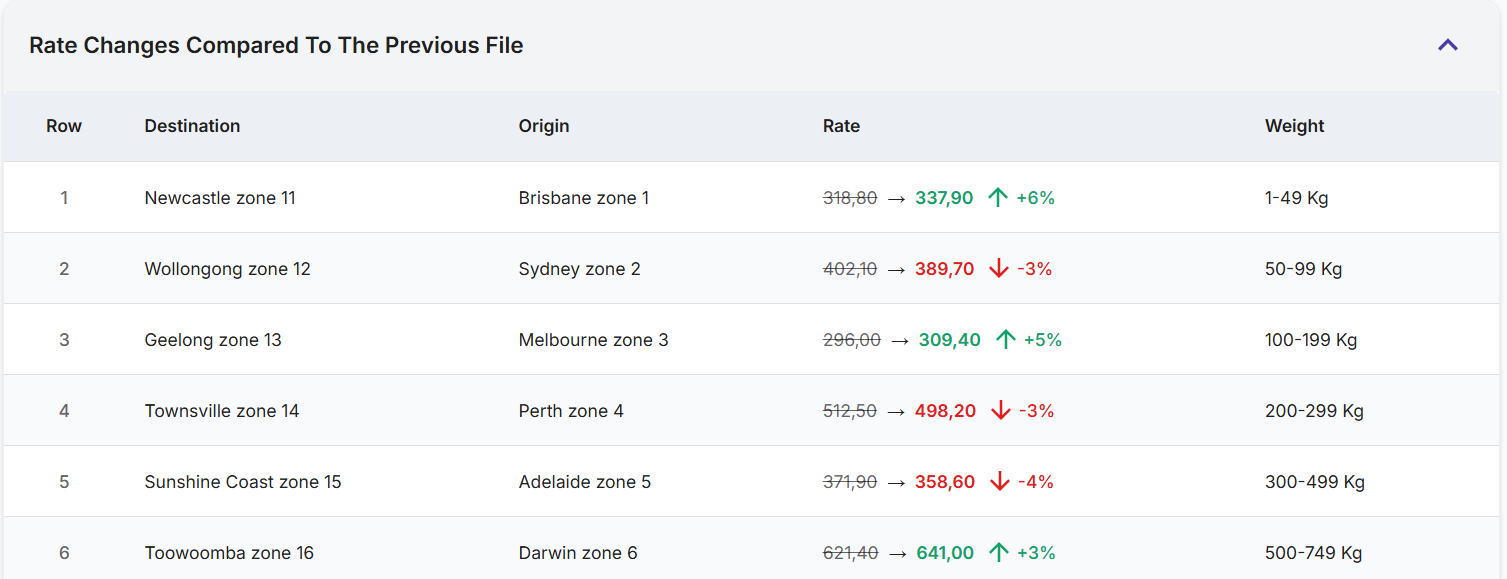 Monitor rate changes